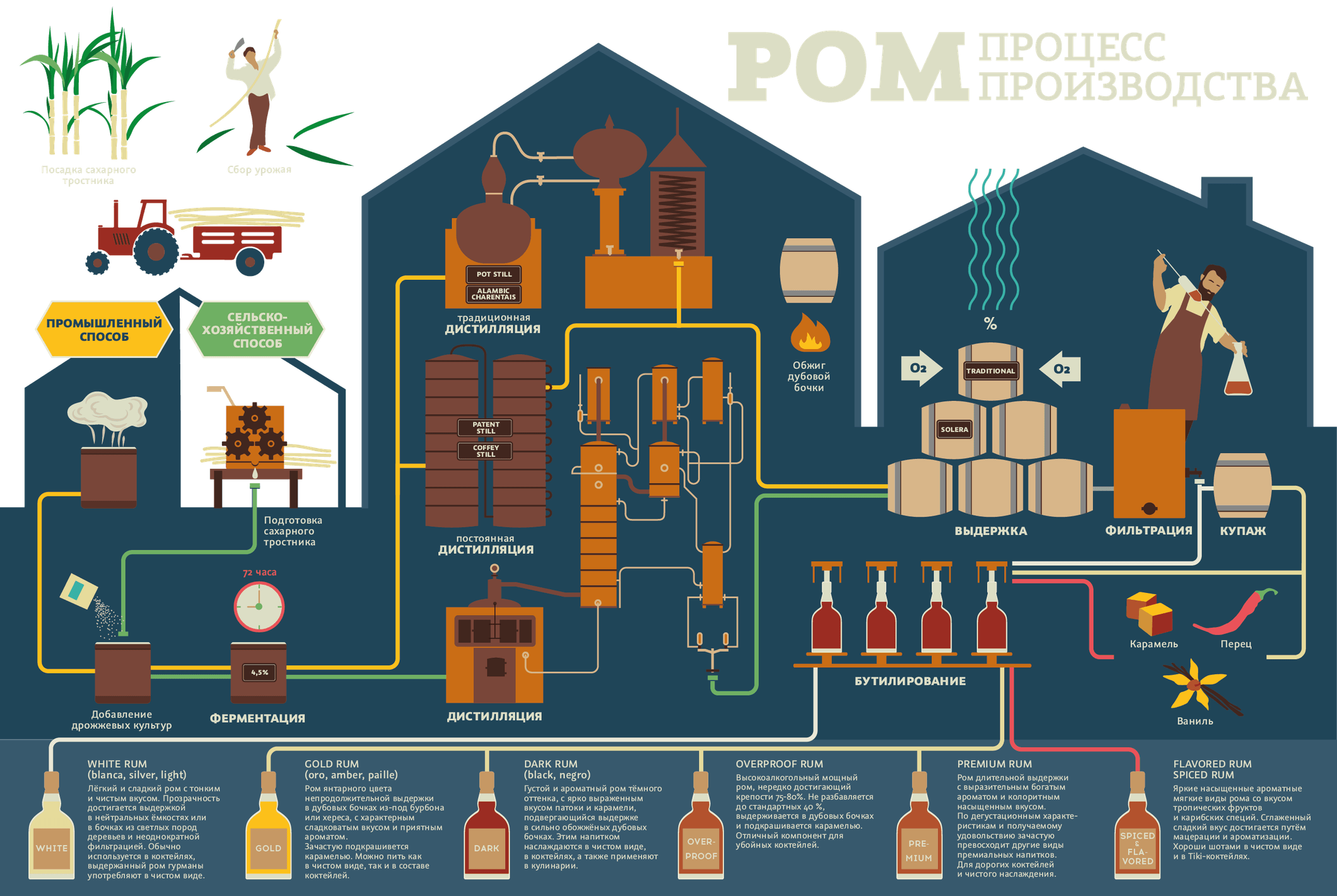 Схема производства рома красное и белое