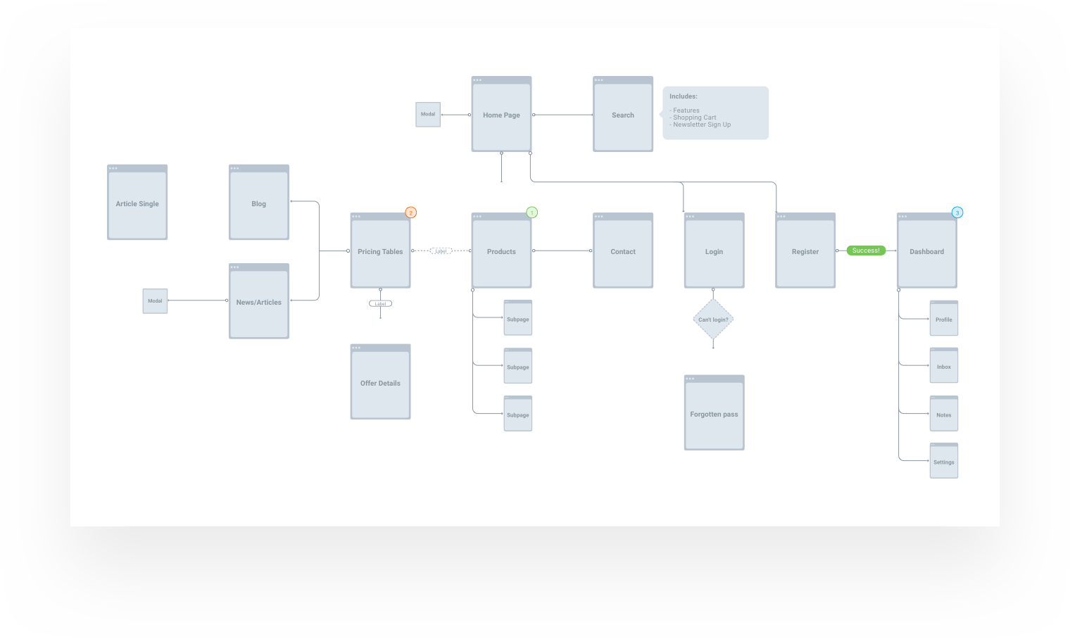 Free UX Flowchart kit for Sketch/Figma