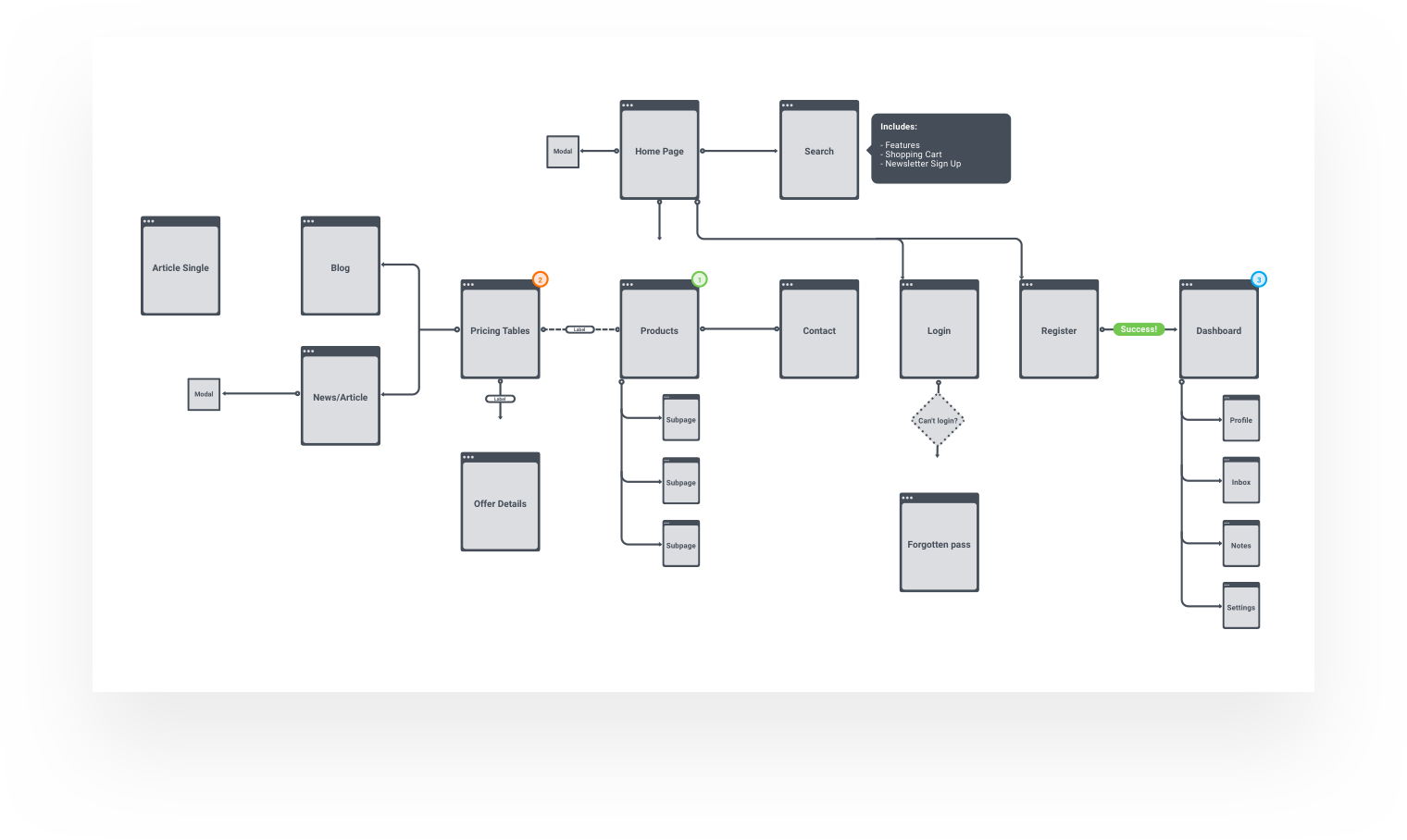 Free UX Flowchart kit for Sketch/Figma