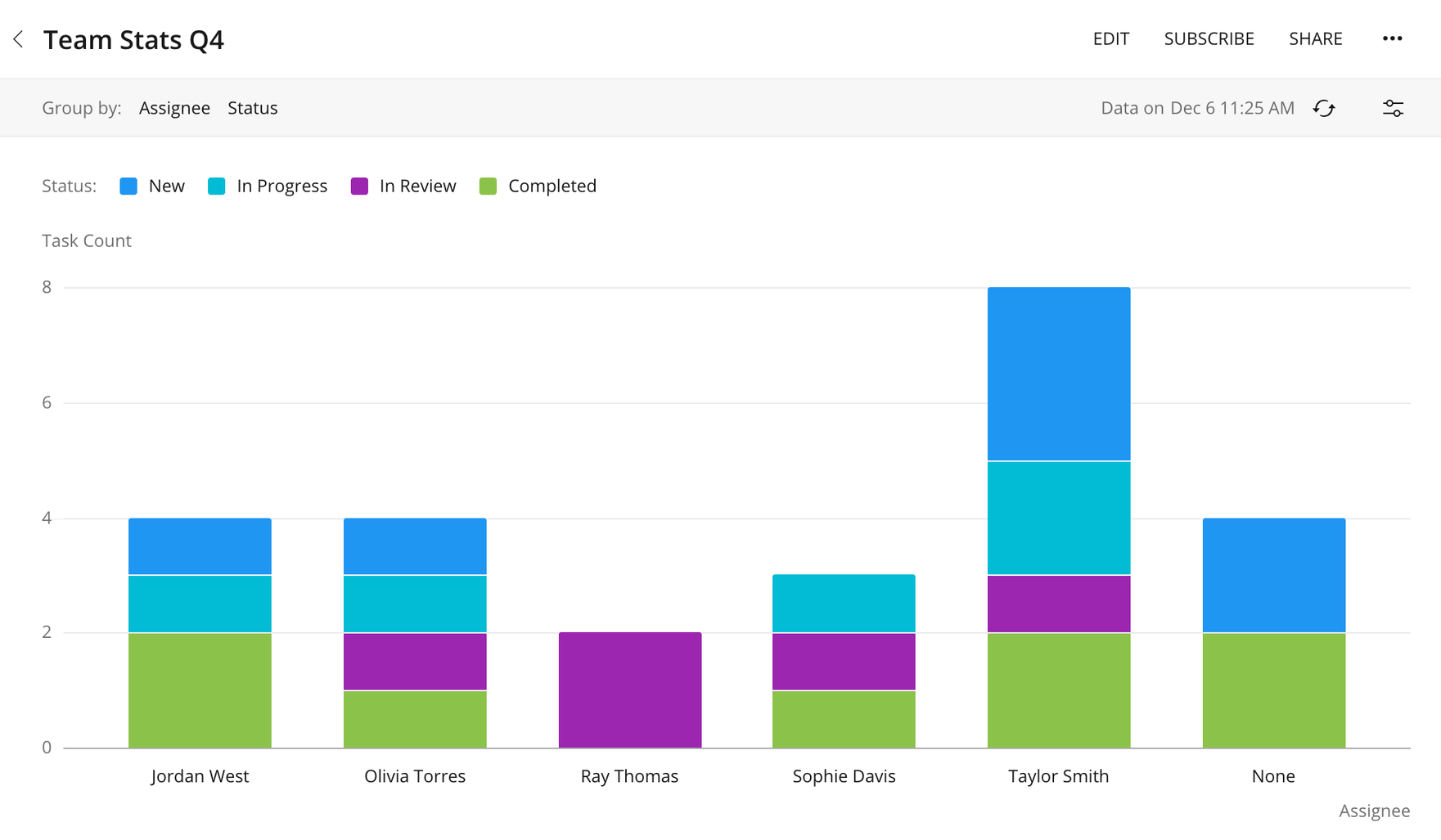 Wrike Best Practices - Analyze Team Performance