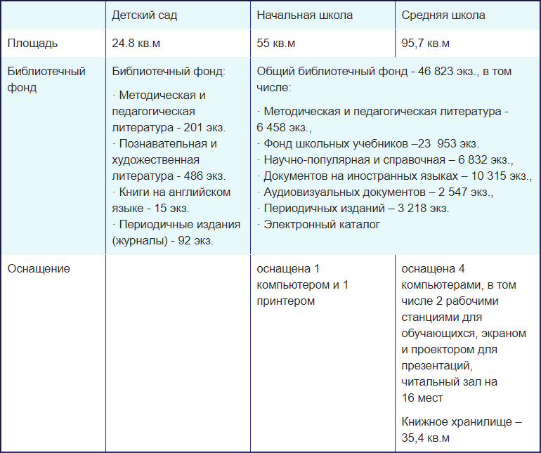 Материально техническое обеспечение проекта