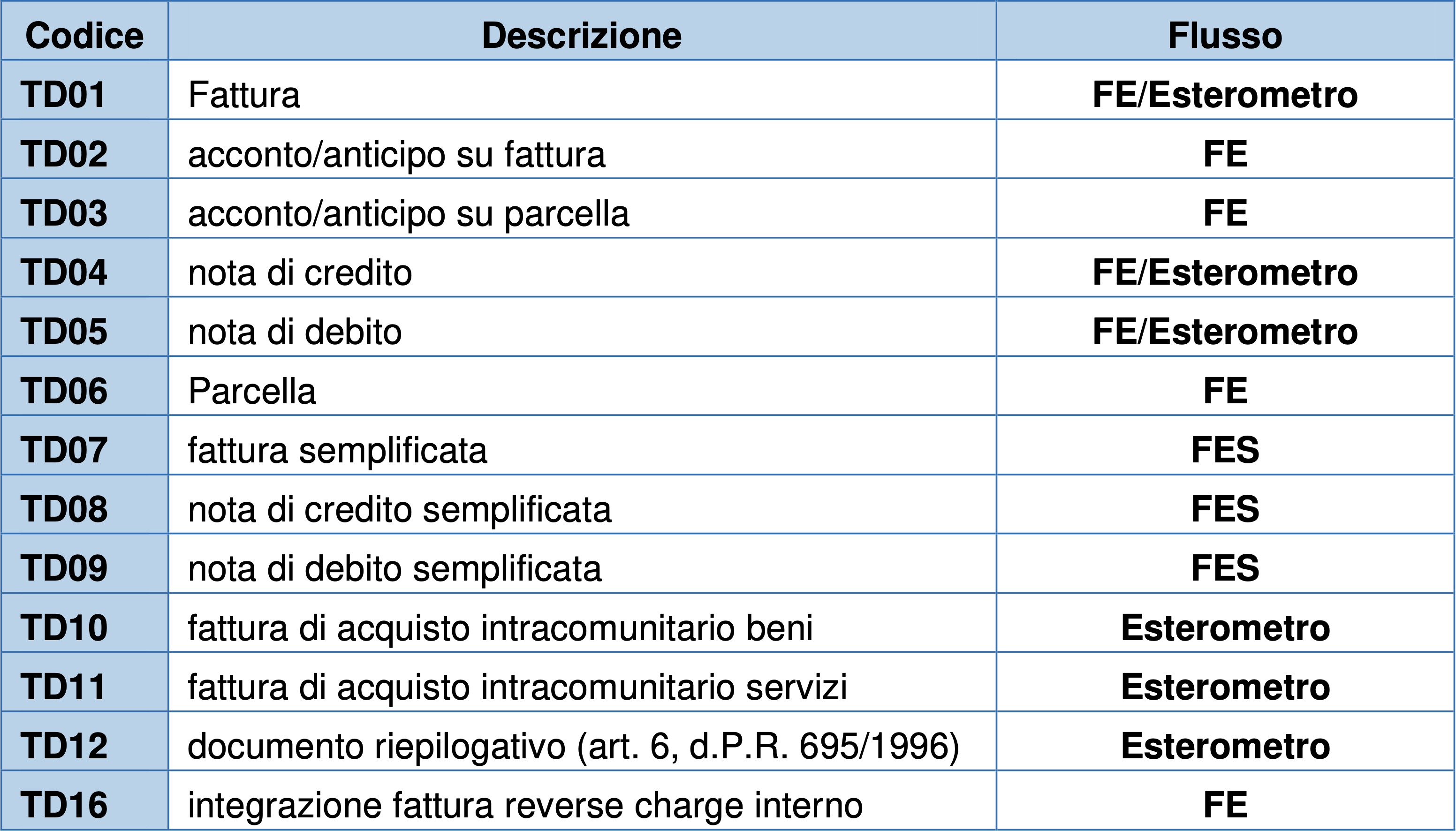 Fattura Elettronica:dal 1° Gennaio 2021 Nuove Specifiche Obbligatorie ...