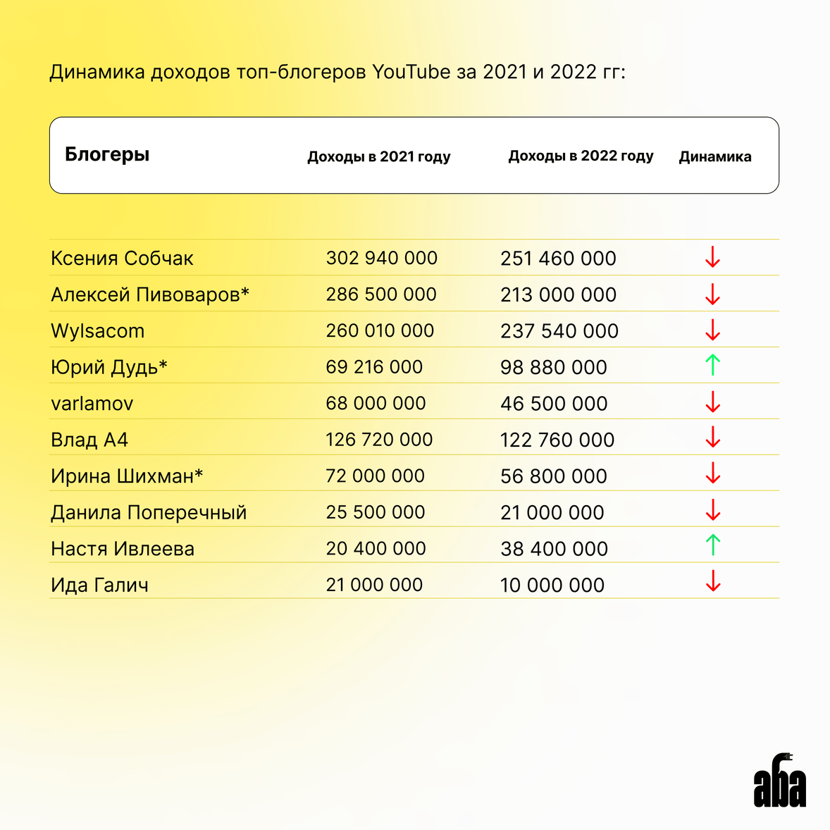 Доходы блогеров