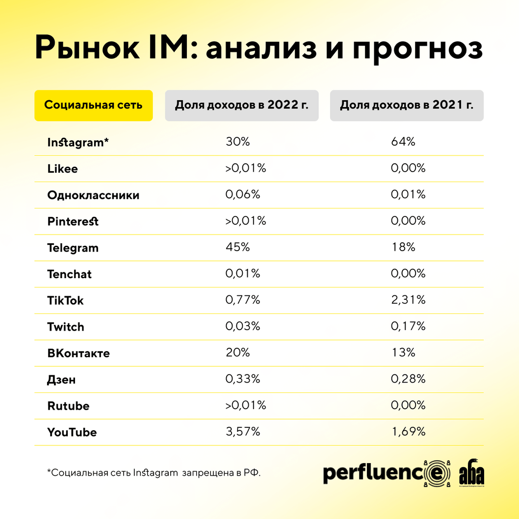 Доходы блогеров