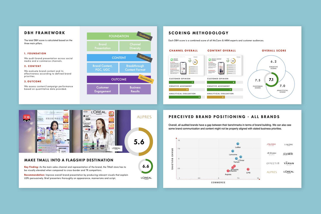 The framework aims to quantify qualitative analysis to identify and improve brand performance.