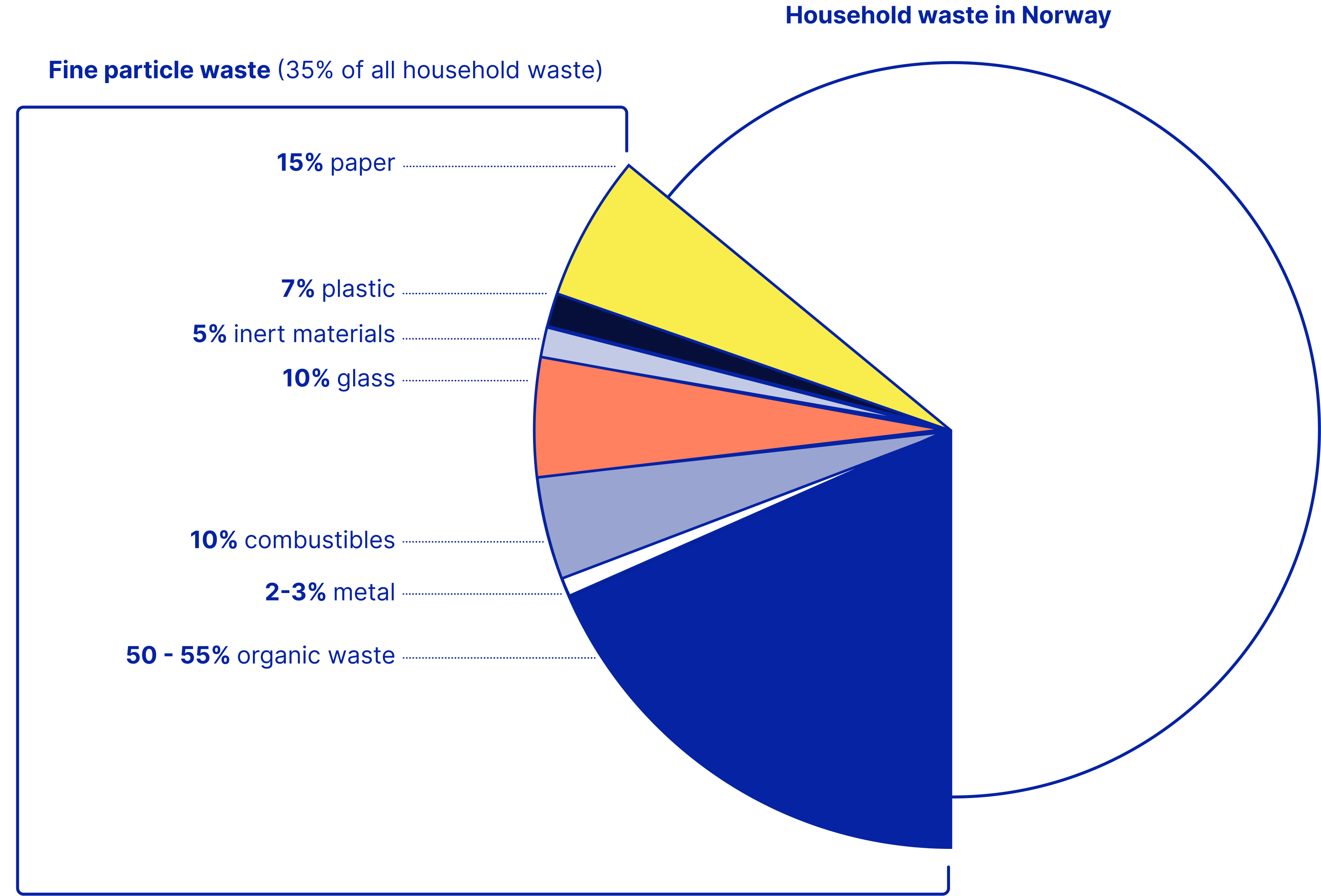 Renew Household Waste information page
